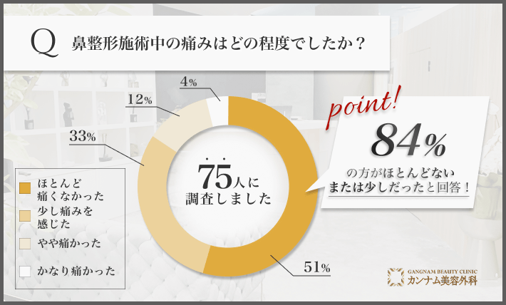 鼻整形施術中の痛みに関する口コミアンケート調査