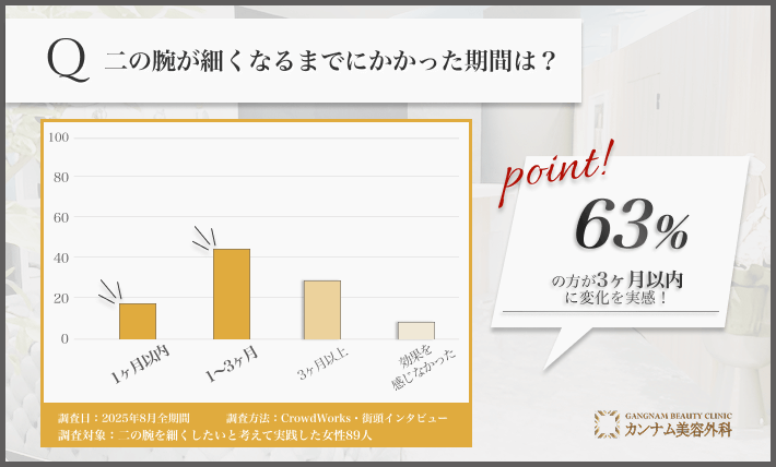 二の腕が細くなるまでに要した期間に関するアンケート調査
