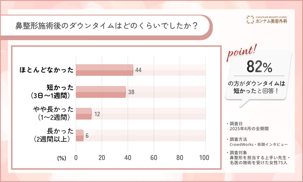 鼻整形施術後のダウンタイムに関する口コミアンケート調査