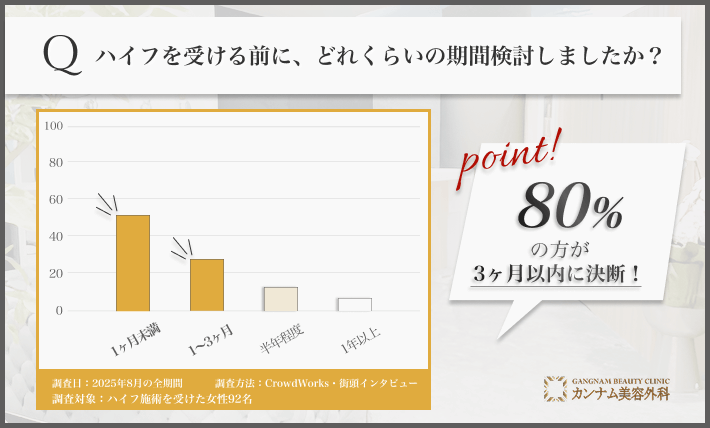 ハイフ施術までの検討期間に関するアンケート調査