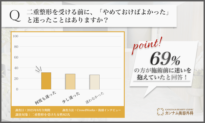 二重整形前の迷いや不安に関するアンケート調査