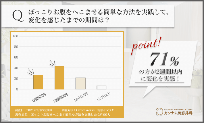 ぽっこりお腹をへこます簡単な方法の効果実感期間に関するアンケート調査