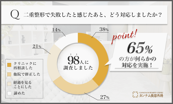 二重整形後の失敗時の対応に関するアンケート調査