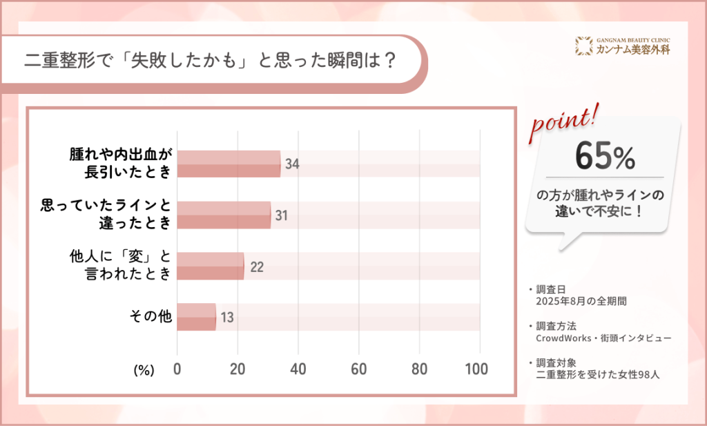 二重整形で失敗を感じた瞬間に関するアンケート調査
