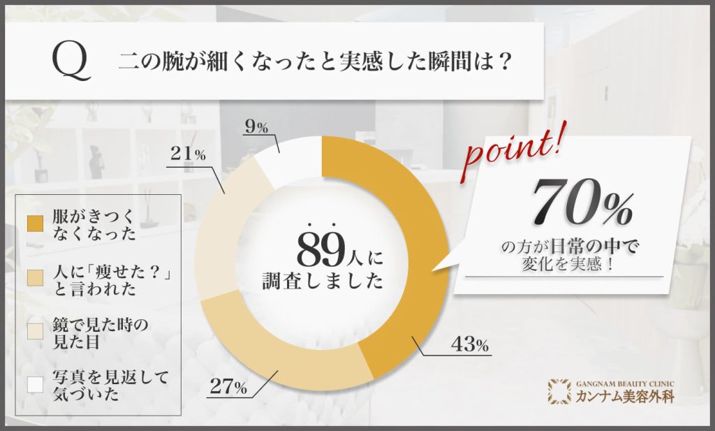  二の腕が細くなったと感じたタイミングに関するアンケート調査