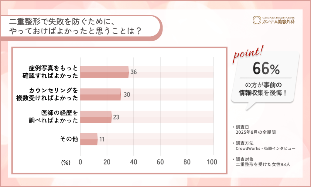二重整形の失敗防止策に関するアンケート調査