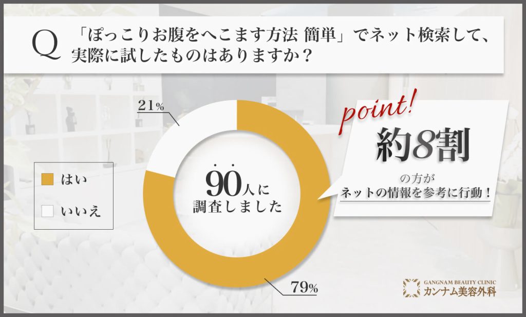 簡単にぽっこりお腹をへこます方法の検索実態に関するアンケート調査