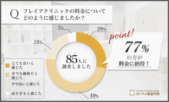 フレイアクリニックの料金に関する印象のアンケート調査