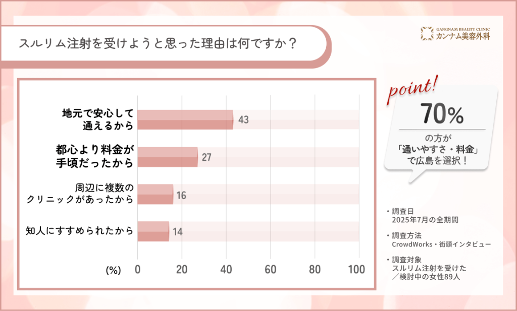 スルリム注射を広島で受けた理由に関するアンケート調査