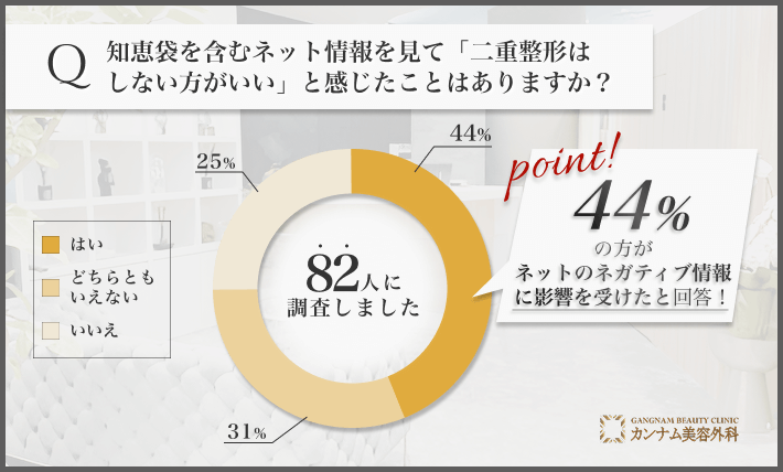 二重整形に対するネット情報の影響に関するアンケート調査