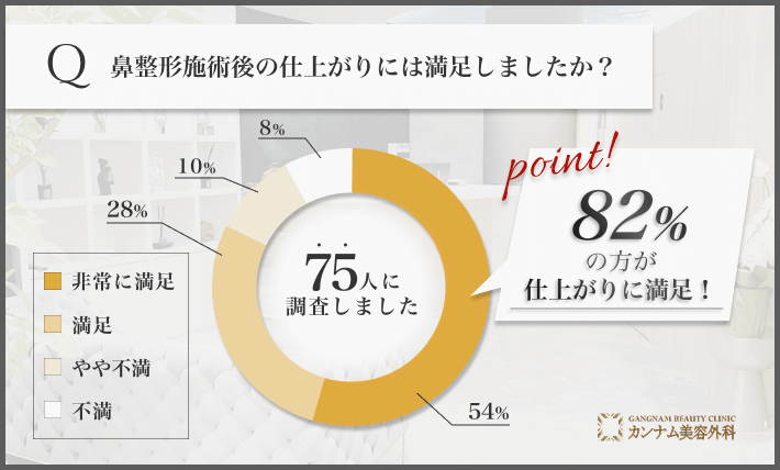 鼻整形施術後の仕上がりに関する口コミアンケート調査