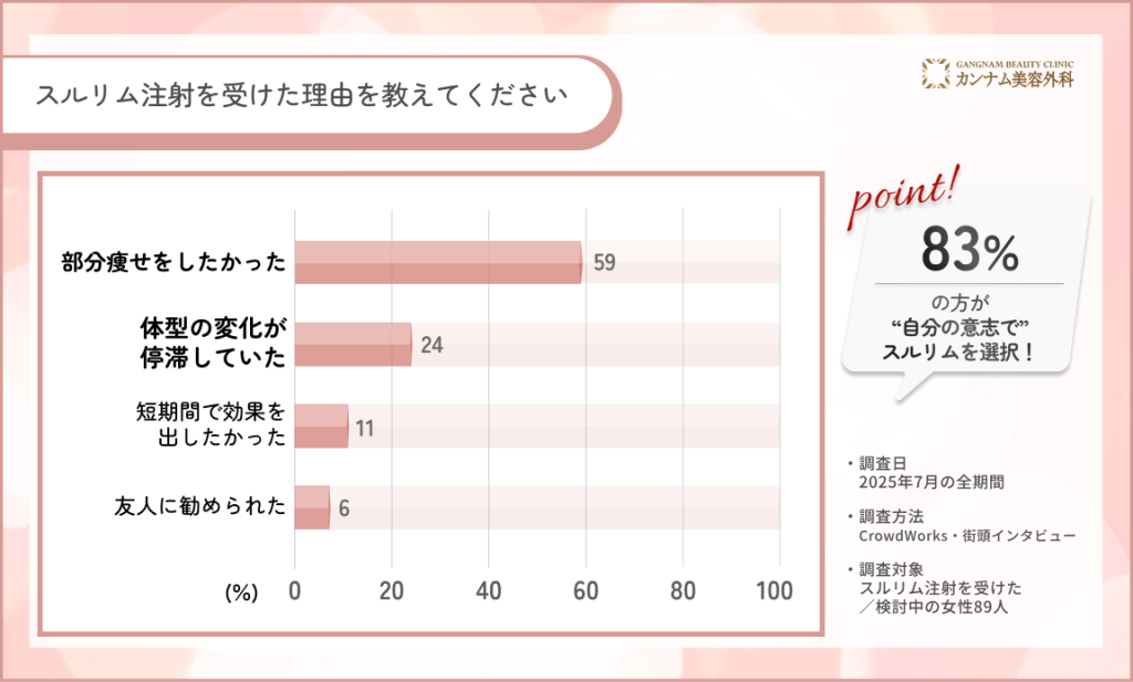 仙台でスルリム注射を受けた理由に関するアンケート調査