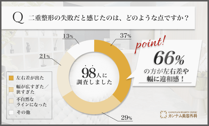 二重整形の失敗に感じた理由に関するアンケート調査