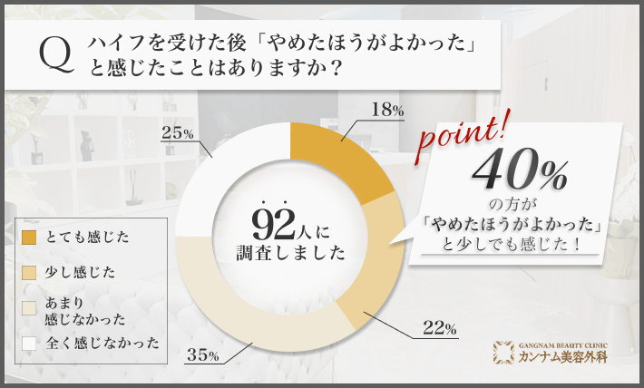 ハイフ施術後の後悔度に関するアンケート調査
