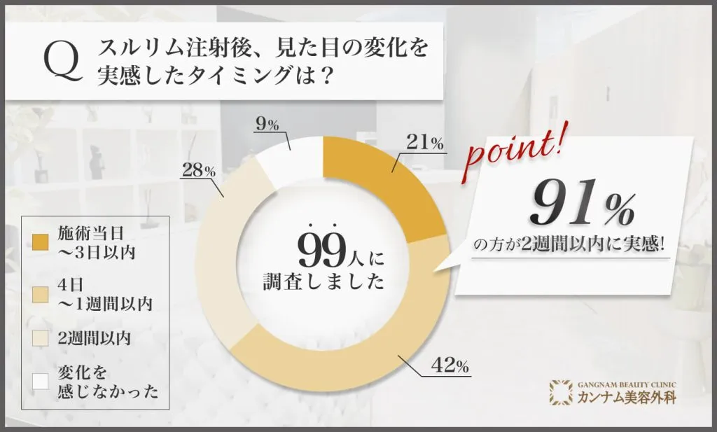スルリム注射の見た目変化の実感時期に関するアンケート調査