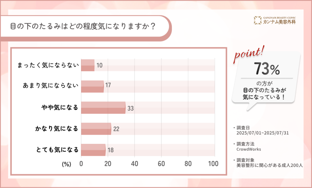 美容整形に関心がある成人へのアンケート調査