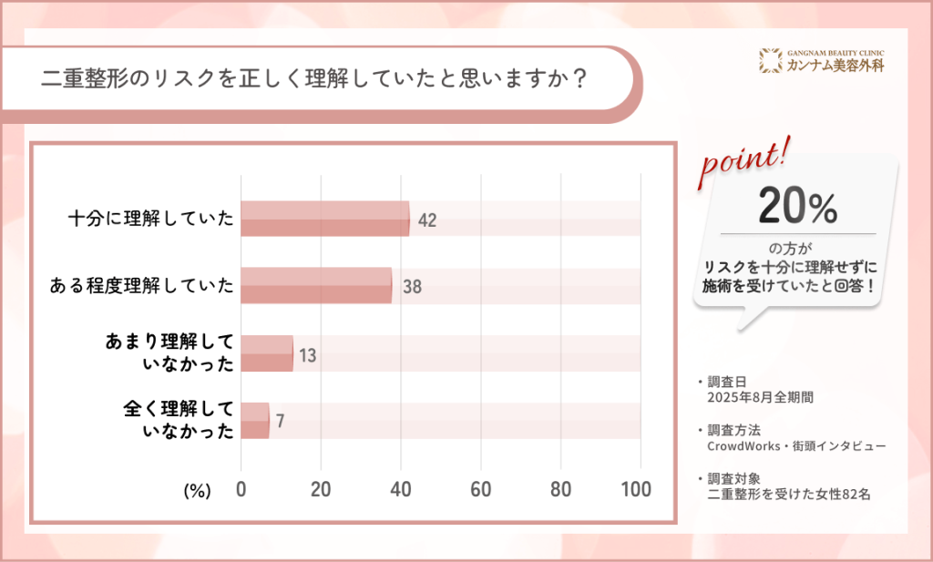 二重整形に対するリスク認識に関するアンケート調査