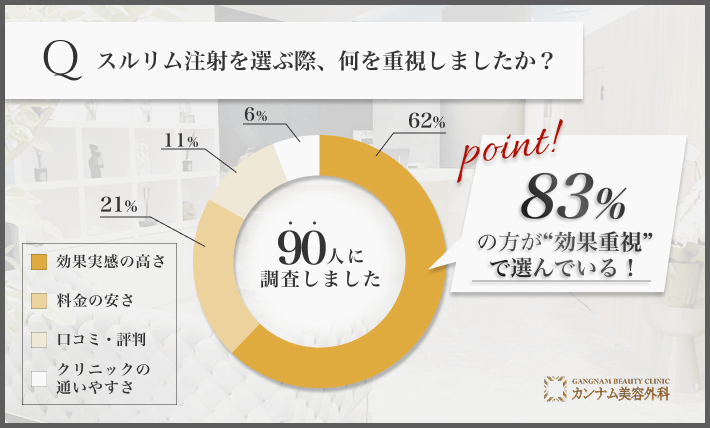 仙台でスルリム注射を選ぶ際の重視点に関するアンケート調査