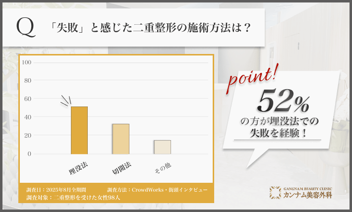 二重整形の施術別・失敗経験に関するアンケート調査