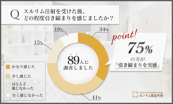 広島でスルリム注射を受けた引き締め効果に関するアンケート調査