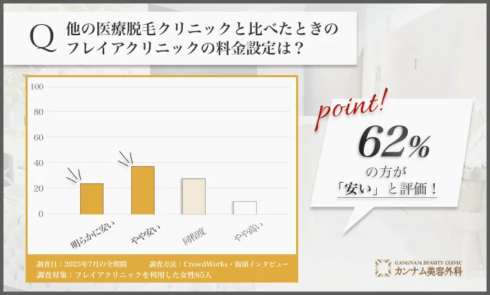 他クリニックとの料金比較に関するアンケート調査