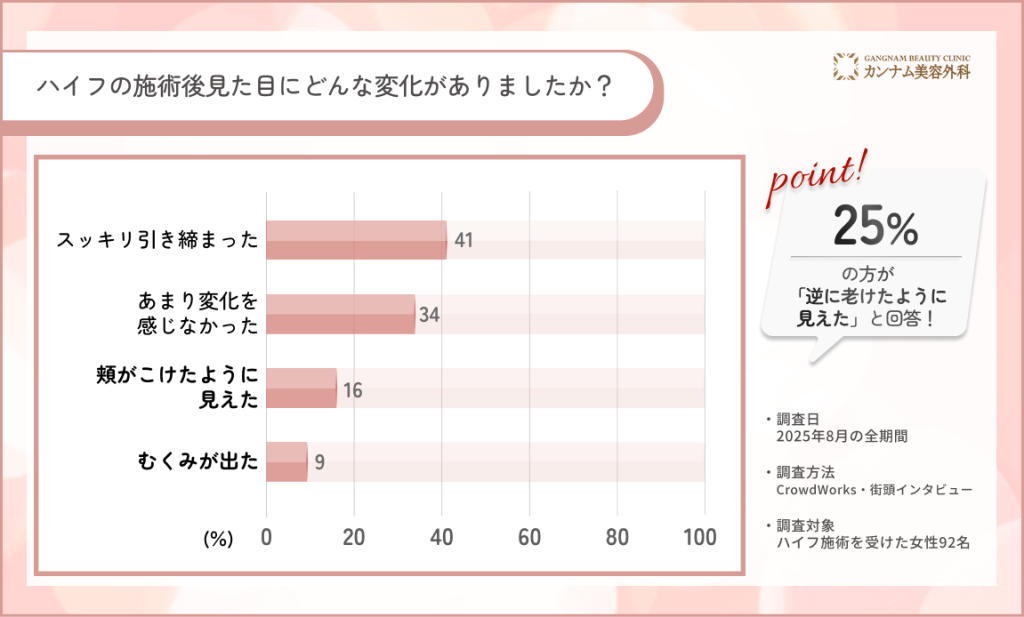 ハイフ施術後の見た目の変化に関するアンケート調査