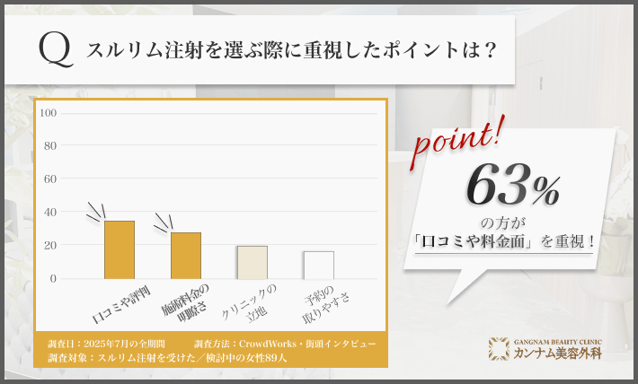 広島でスルリム注射を選ぶ際の重視点に関するアンケート調査
