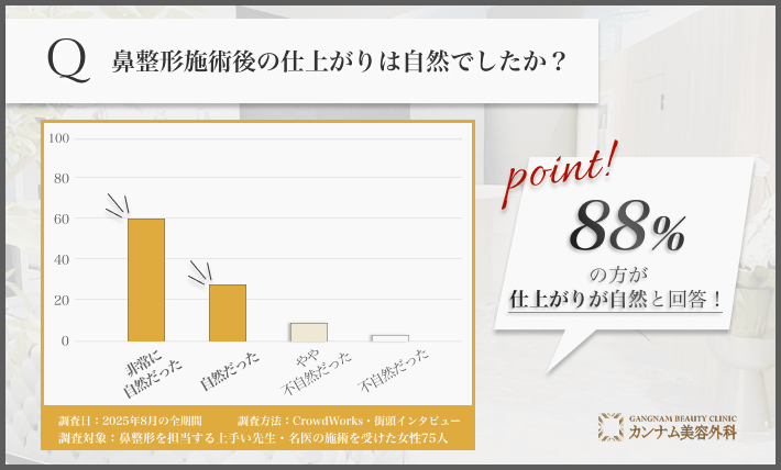 鼻整形施術後の仕上がりの自然さに関する口コミアンケート調査