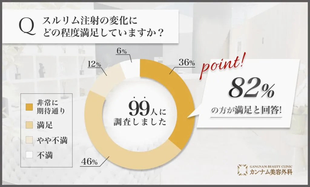 スルリム注射の満足度に関するアンケート調査