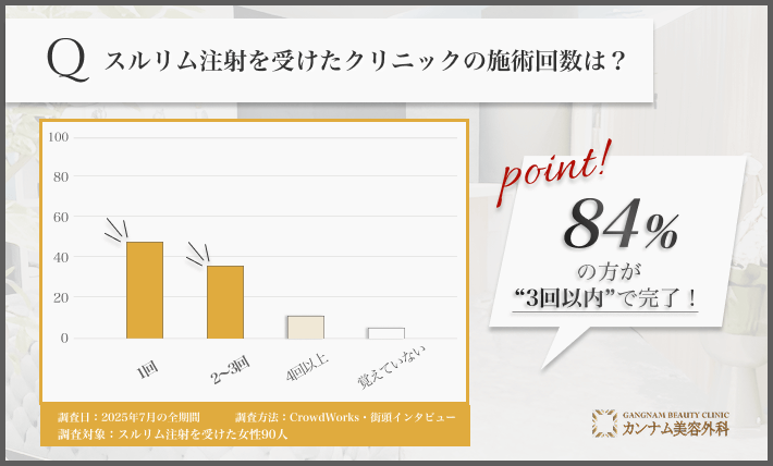 仙台でスルリム注射の施術回数に関するアンケート調査