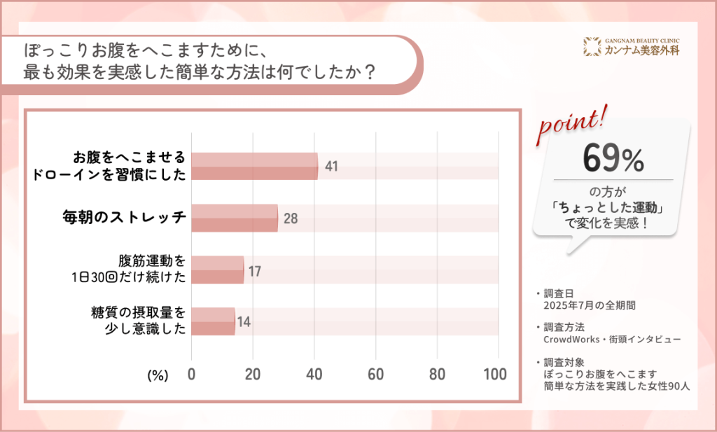 ぽっこりお腹をへこます簡単な方法に関するアンケート調査