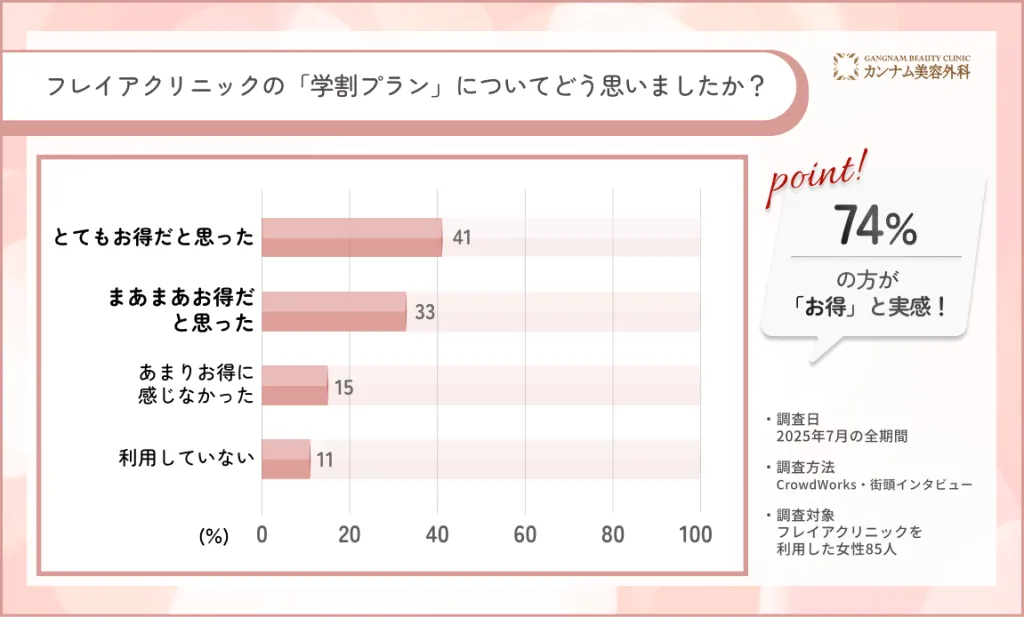 フレイアクリニックの学割プランに関するアンケート調査