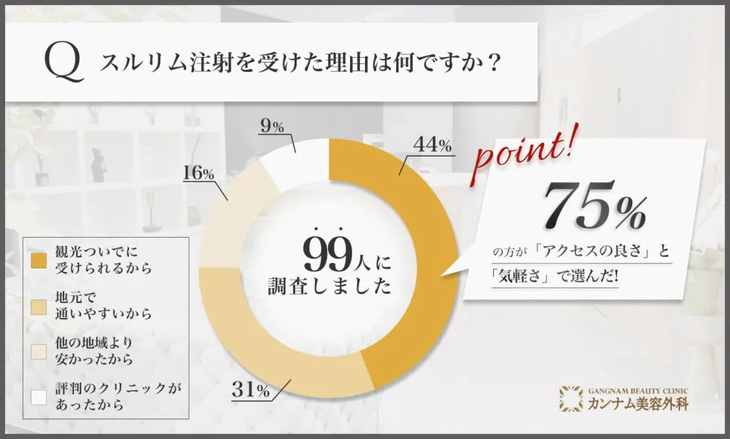 沖縄でスルリム注射を選んだ理由に関するアンケート調査