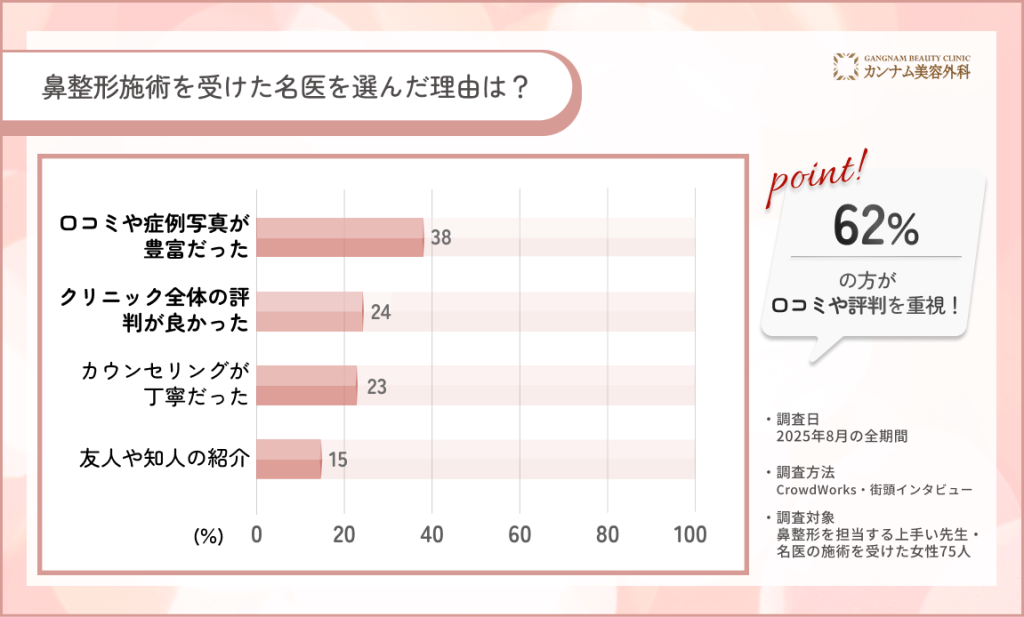 鼻整形施術を受けた名医を選んだ理由に関する口コミアンケート調査
