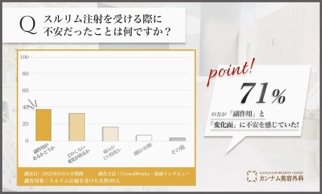 スルリム注射前の不安点に関するアンケート調査