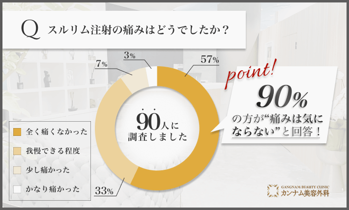 仙台でスルリム注射を受けた際の痛みの感じ方に関するアンケート調査