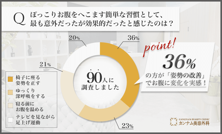 意外だけど簡単で効果的だったぽっこりお腹対策に関するアンケート調査