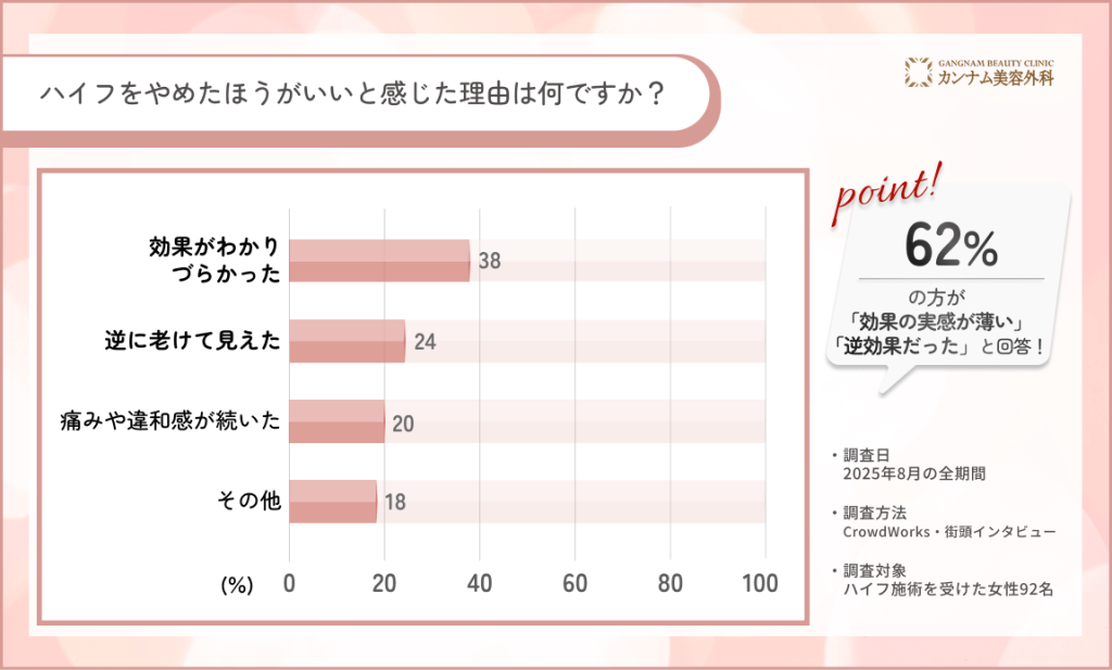 ハイフをやめたほうがよいと感じた理由に関するアンケート調査