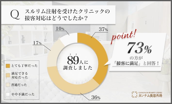 広島でスルリム注射を受けたクリニックの接客対応に関するアンケート調査