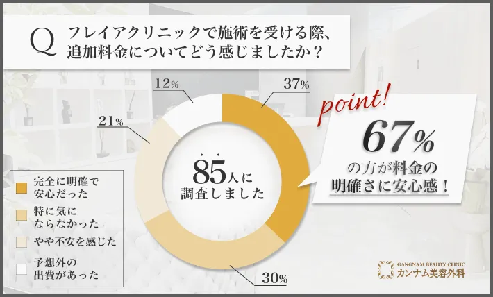 フレイアクリニックの追加料金に関するアンケート調査