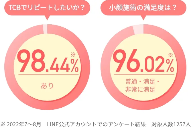 TCBのリピート希望率は98％以上