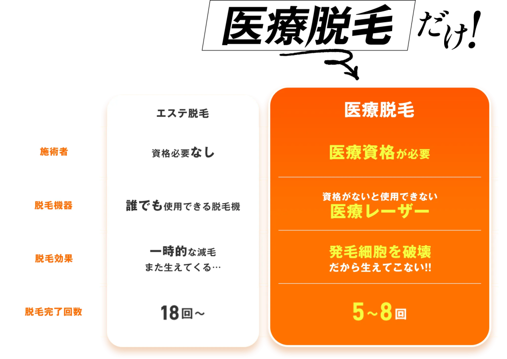 レジーナクリニック　エステ脱毛との違い