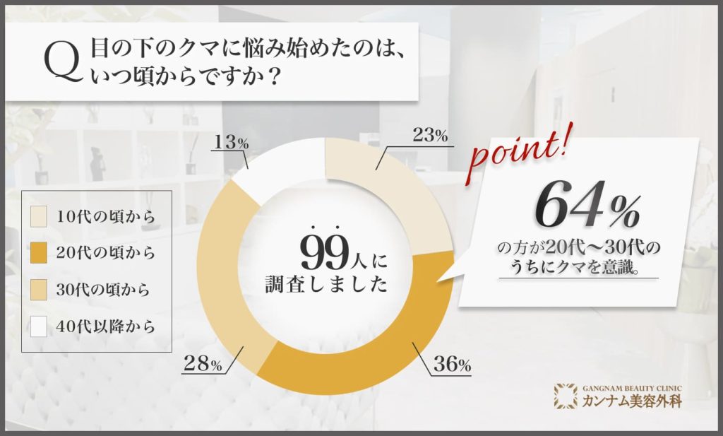 目の下のクマを意識し始めた時期に関するアンケート調査