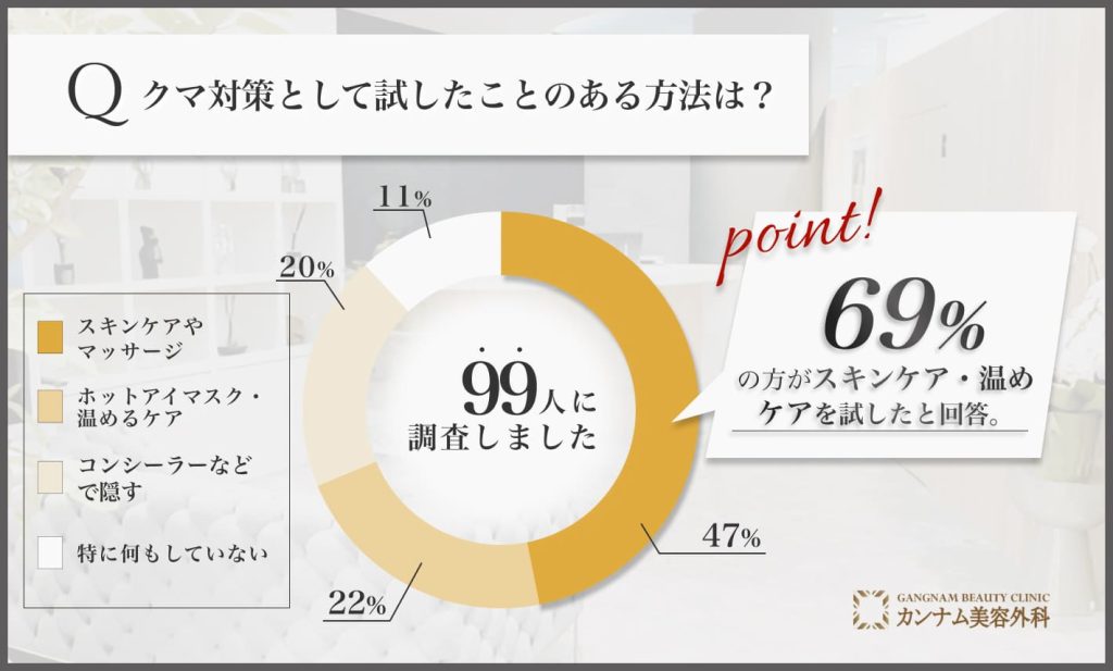 クマ対策として行っているケア方法に関するアンケート調査
