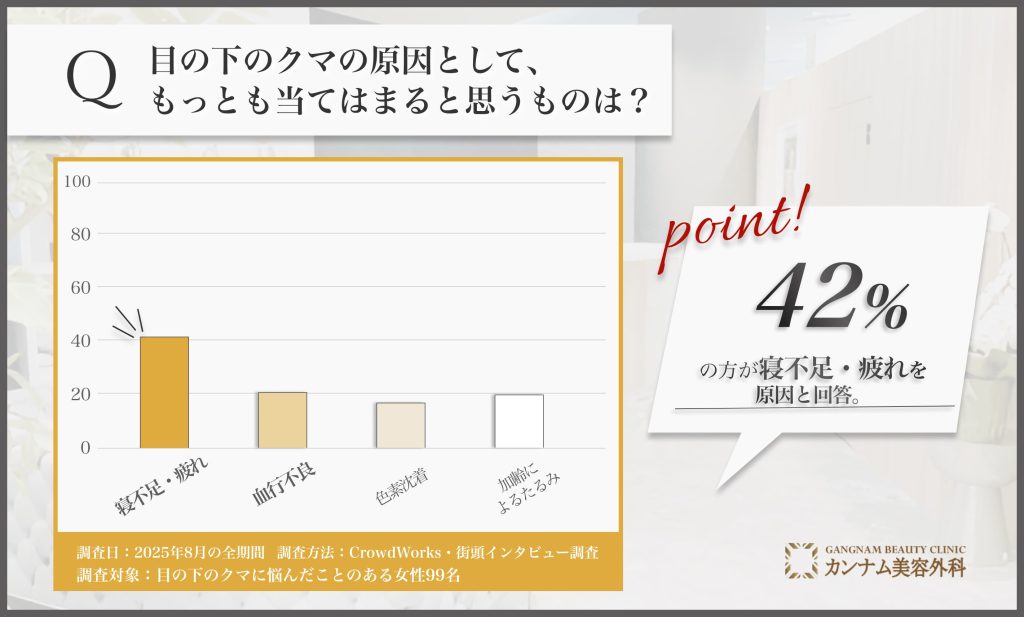 クマの主な原因に関するアンケート調査