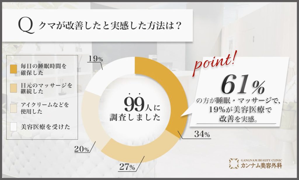 目の下のクマ改善に効果を感じた方法に関するアンケート調査