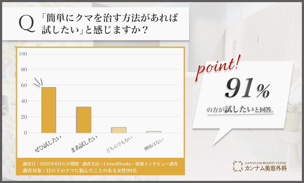 クマ対策の簡単な方法に対する関心度アンケート調査