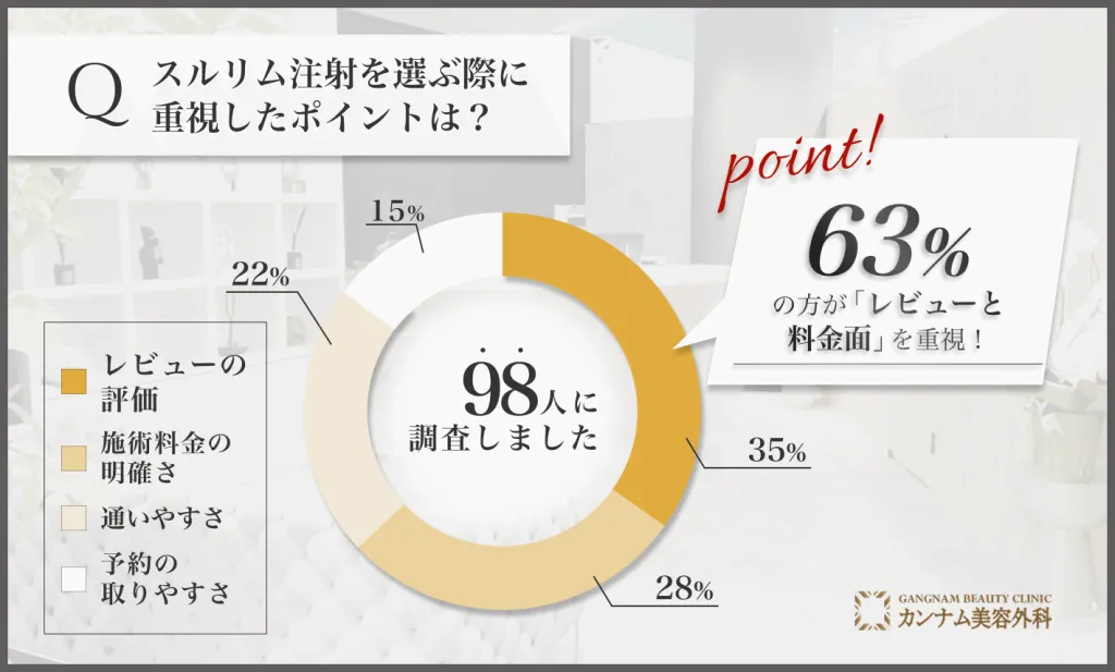 名古屋でスルリム注射を選ぶ際の決め手に関するアンケート調査