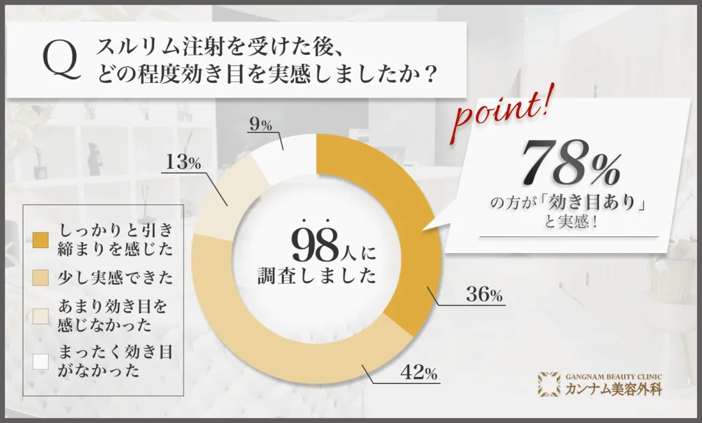 名古屋でスルリム注射を受けた効き目の実感に関するアンケート調査
