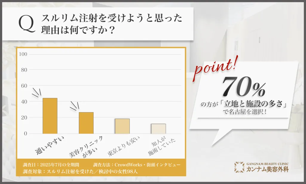 スルリム注射を名古屋で受けた理由に関するアンケート調査